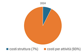 Costi Attivita E Struttura Educaid 2024